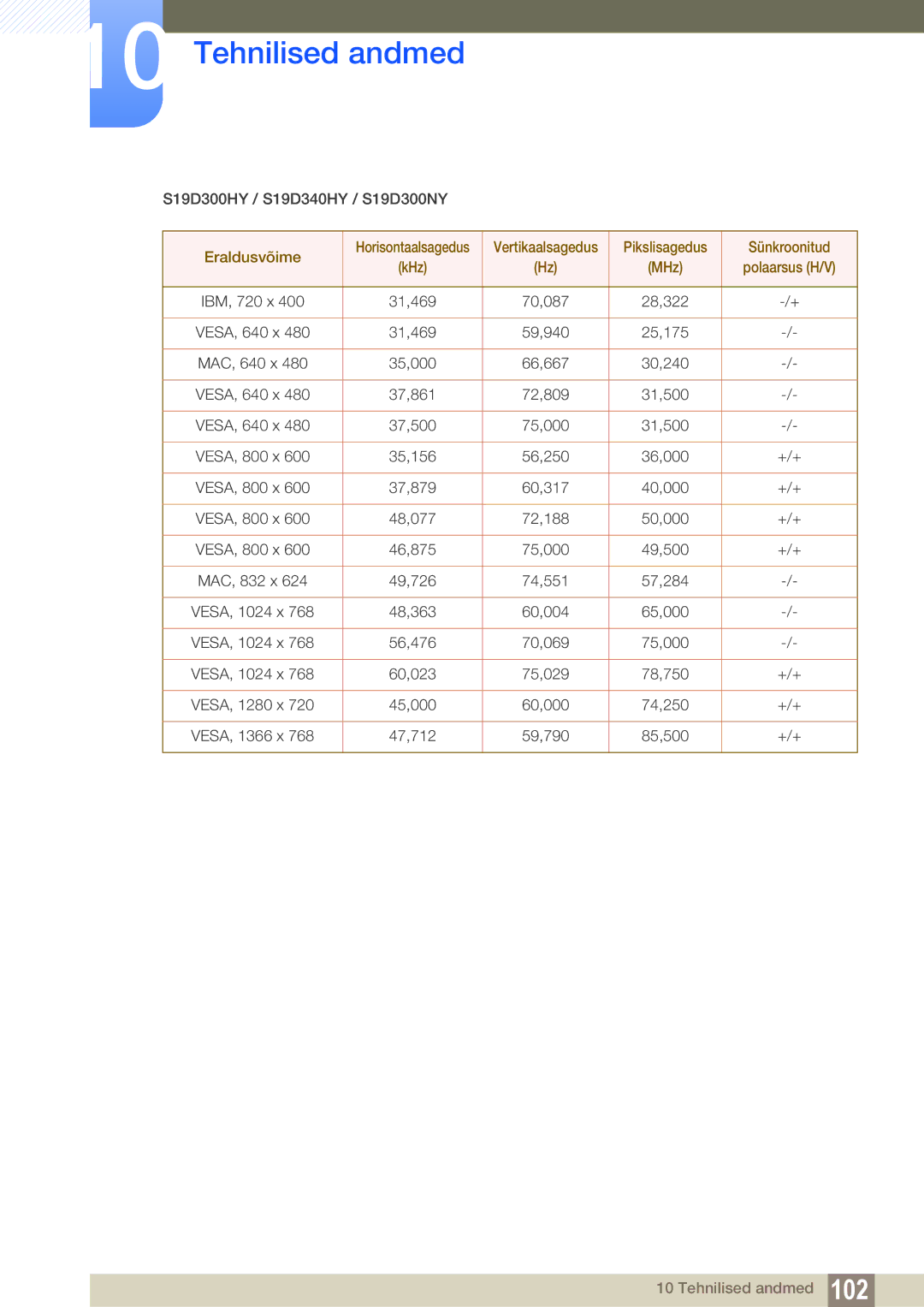 Samsung LS22D300HY/EN, LS24D340HSX/EN, LS24D300HS/EN, LS22D300NY/EN, LS19D300NY/EN manual Eraldusvõime 