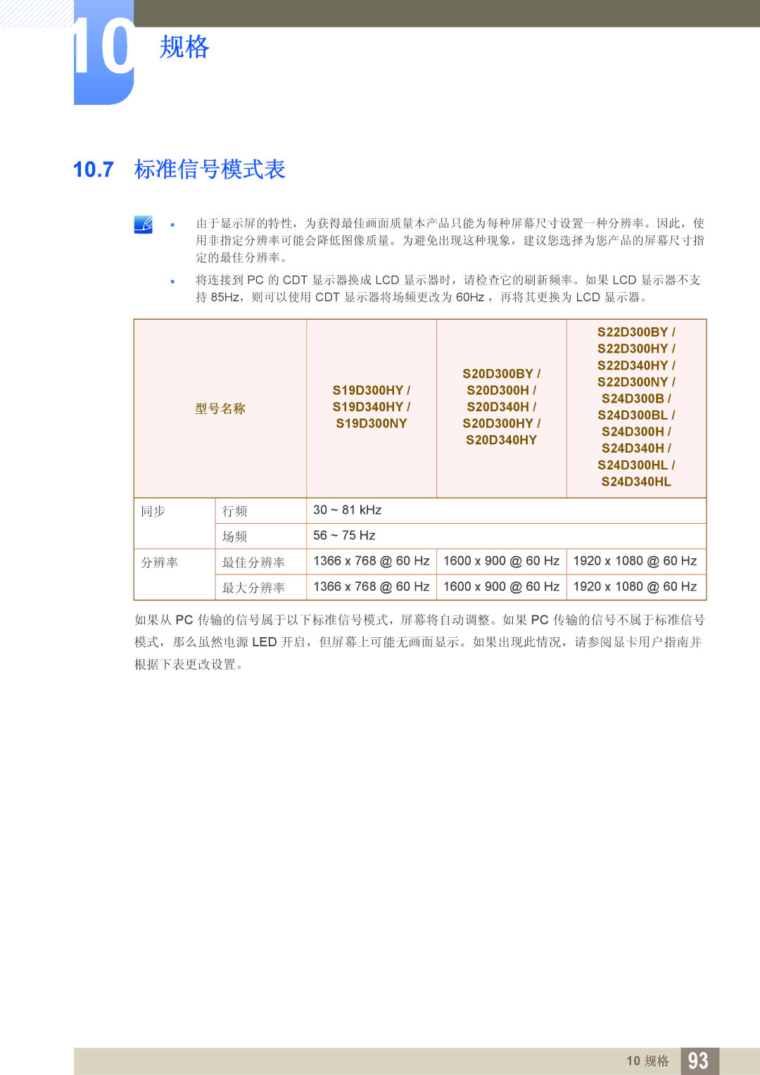 Samsung LS24D300HL/EN, LS24D340HSX/EN, LS24D300HS/EN, LS22D300HY/EN, LS22D300NY/EN, LS19D300NY/EN manual 10.7 标准信号模式表, 最大分辨率 