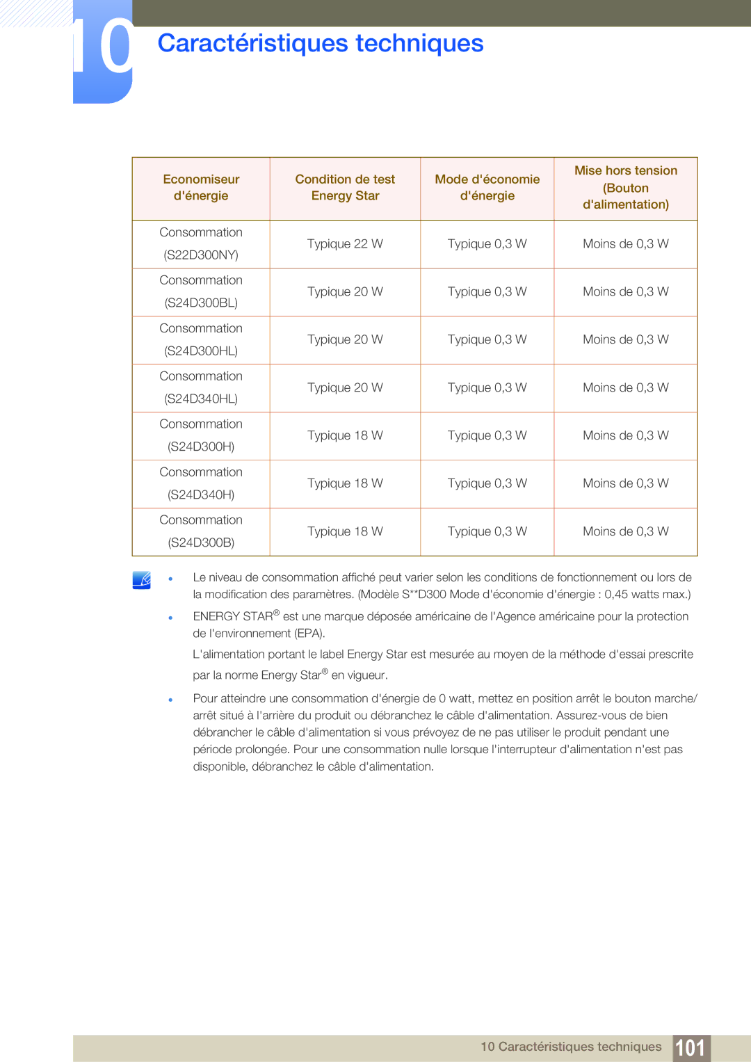 Samsung LS19D300NY/EN, LS24D340HSX/EN, LS24D300HS/EN, LS24D300HL/EN, LS22D300HY/EN Consommation Typique 20 W Typique 0,3 W 