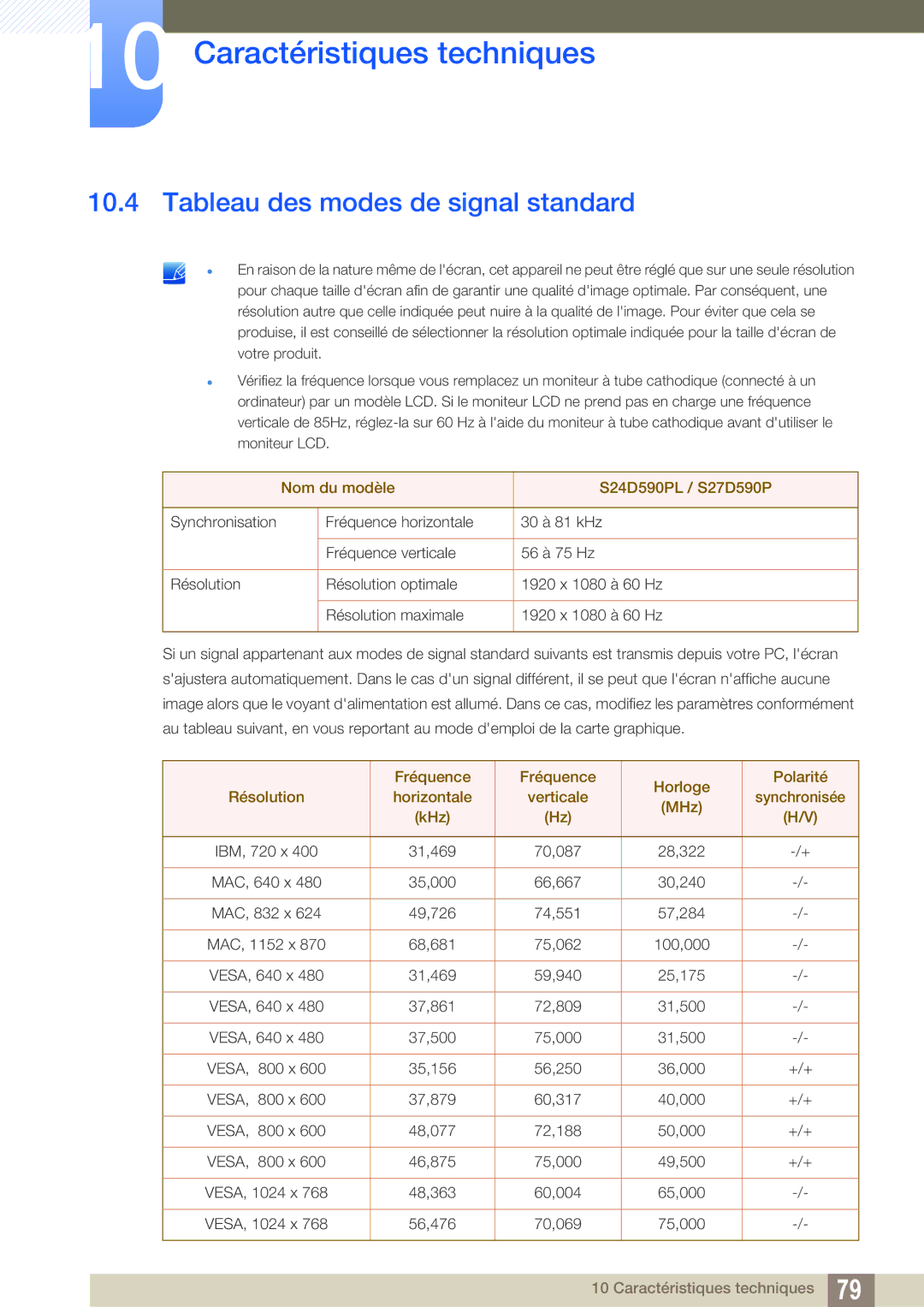 Samsung LS27D590PSX/EN, LS24D590PLX/EN manual Tableau des modes de signal standard, Nom du modèle S24D590PL / S27D590P 