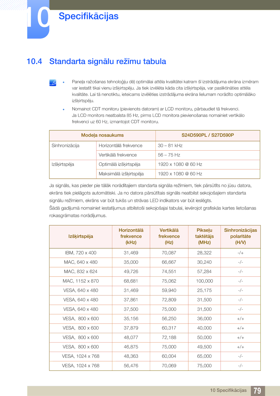 Samsung LS27D590PSX/EN, LS24D590PLX/EN manual Standarta signālu režīmu tabula, Modeļa nosaukums S24D590PL / S27D590P 