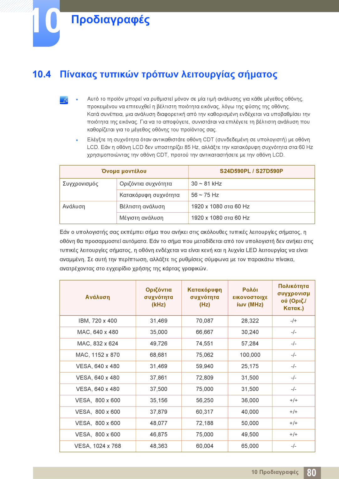 Samsung LS24D590PLX/EN manual 10.4 Πίνακας τυπικών τρόπων λειτουργίας σήματος, Όνομα μοντέλου S24D590PL / S27D590P 