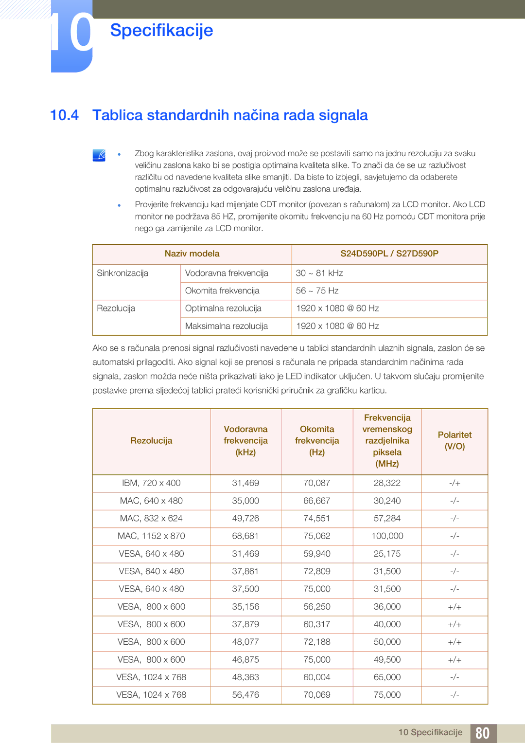 Samsung LS24D590PLX/EN, LS27D590PSX/EN manual Tablica standardnih načina rada signala, Naziv modela S24D590PL / S27D590P 