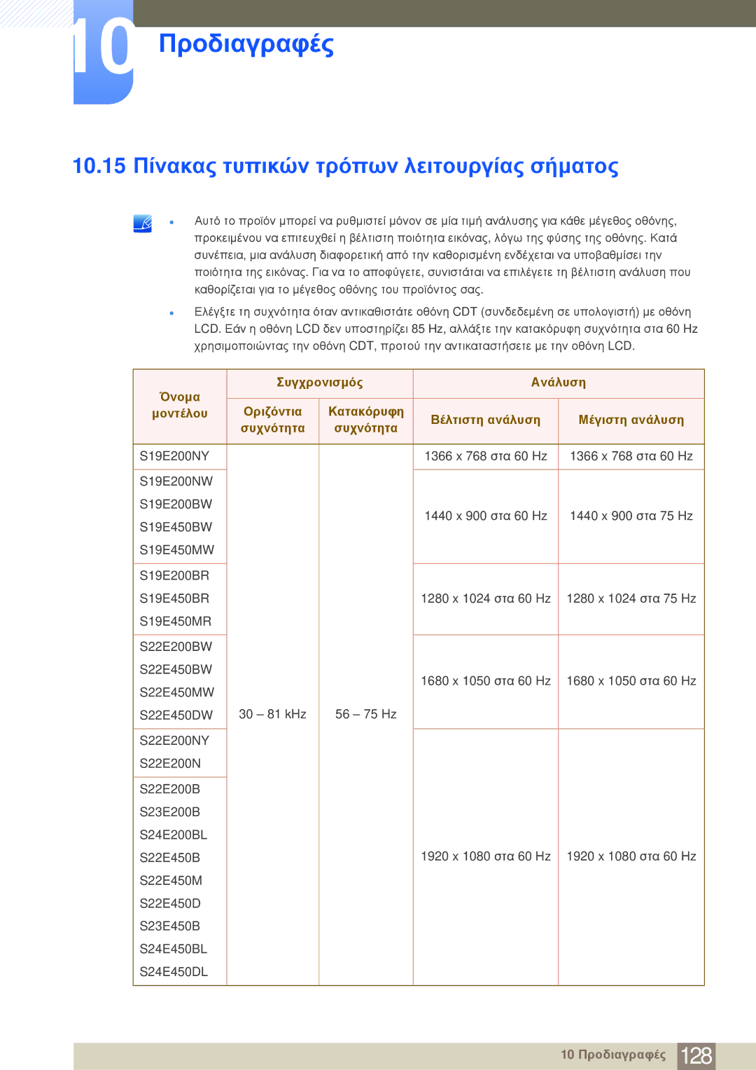 Samsung LS24E20KBL/EN 10.15 Πίνακας τυπικών τρόπων λειτουργίας σήματος, Όνομα Συγχρονισμός Ανάλυση Οριζόντια, Συχνότητα 