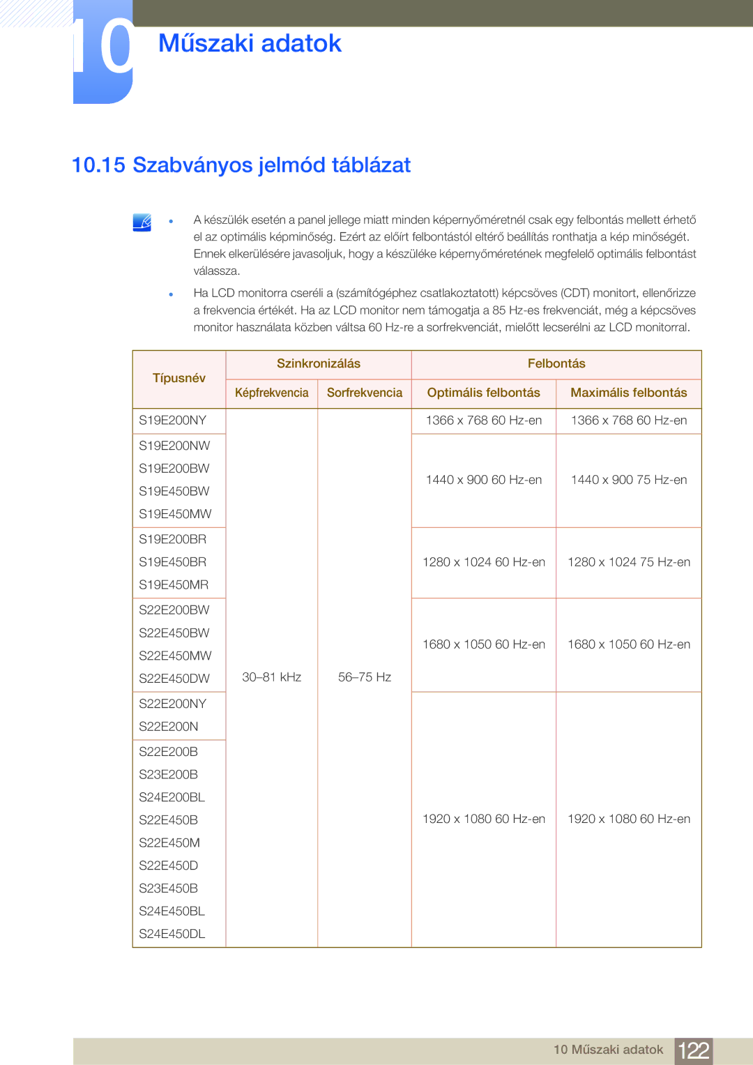 Samsung LS22E45KMWV/EN, LS24E45KBS/EN, LS22E20KBS/EN manual Szabványos jelmód táblázat, Típusnév Szinkronizálás Felbontás 