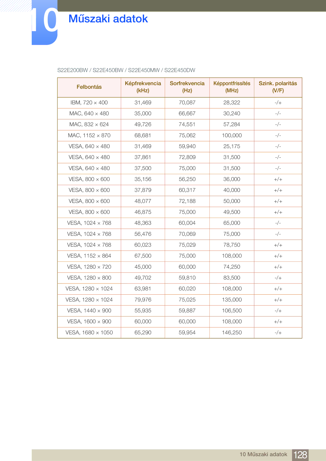 Samsung LS19E20KBW/EN, LS24E45KBS/EN, LS22E20KBS/EN, LS19E45KMW/EN manual S22E200BW / S22E450BW / S22E450MW / S22E450DW 