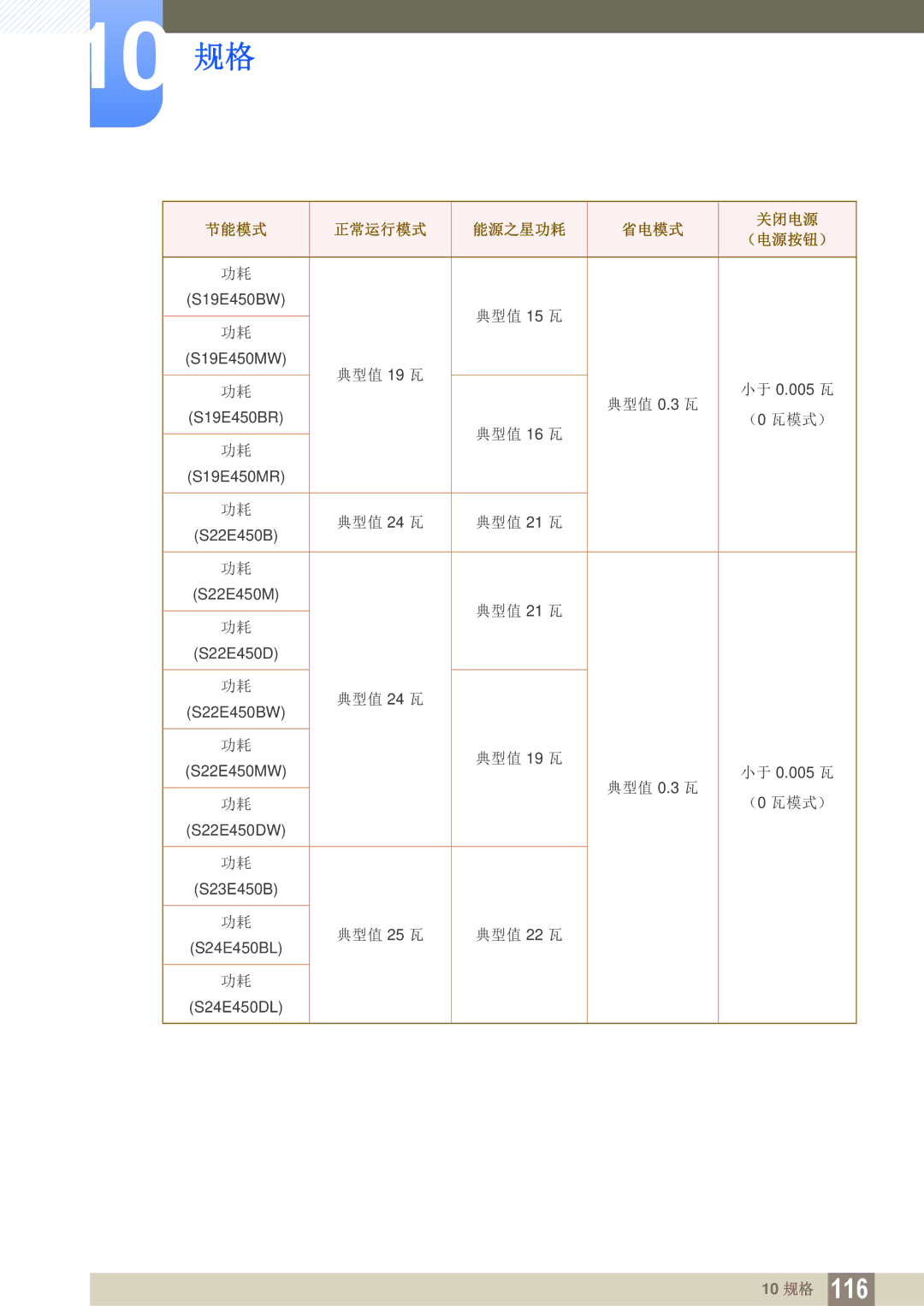 Samsung LS22E45KBSV/EN, LS24E45KBS/EN, LS22E20KBS/EN, LS19E45KMW/EN, LS19E45KBW/EN, LS27E45KBS/EN, LS22E45KMSV/EN manual 典型值 