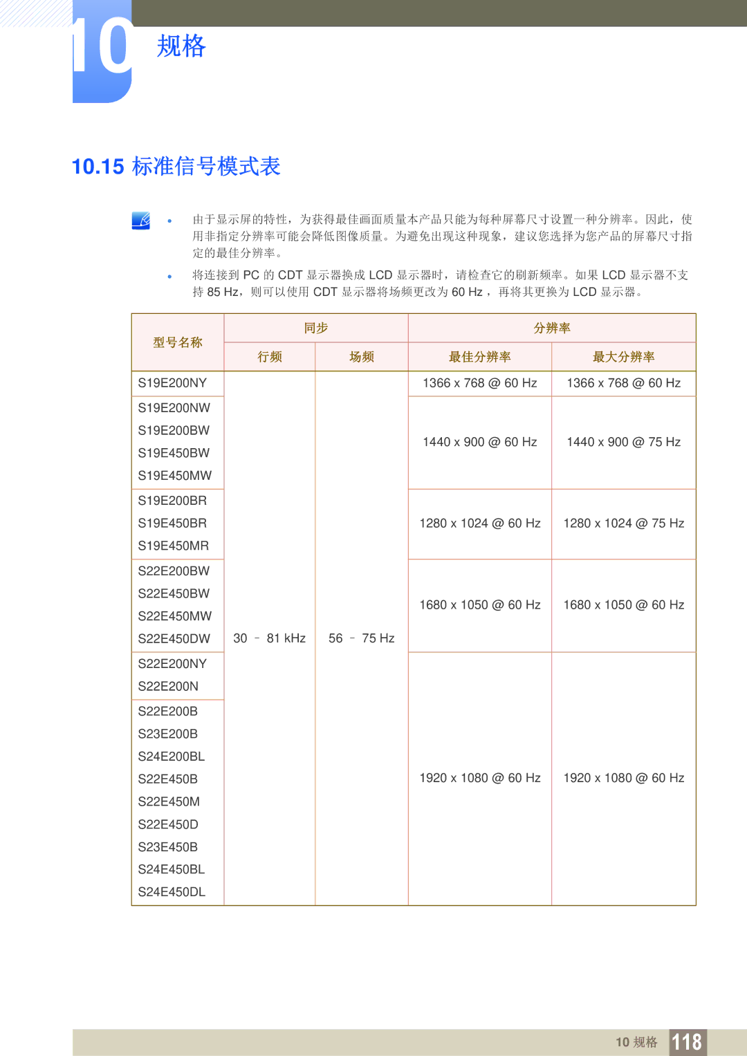 Samsung LS22E45KBWV/EN, LS24E45KBS/EN, LS22E20KBS/EN, LS19E45KMW/EN, LS19E45KBW/EN, LS27E45KBS/EN, LS22E45KMSV/EN 10.15 标准信号模式表 