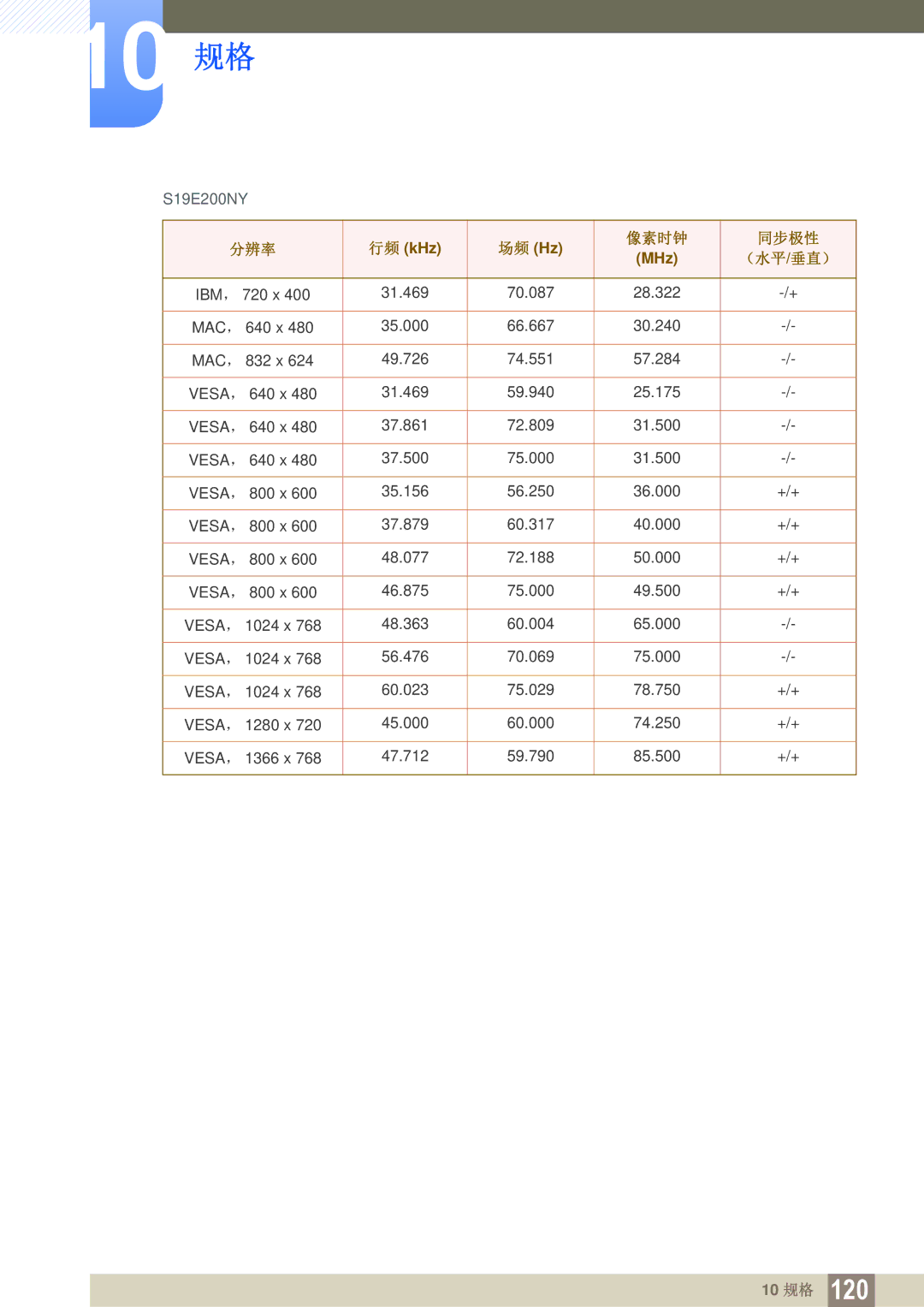 Samsung LS24E20KBL/EN, LS24E45KBS/EN, LS22E20KBS/EN, LS19E45KMW/EN, LS19E45KBW/EN, LS27E45KBS/EN manual 行频 kHz 场频 Hz, MHz 