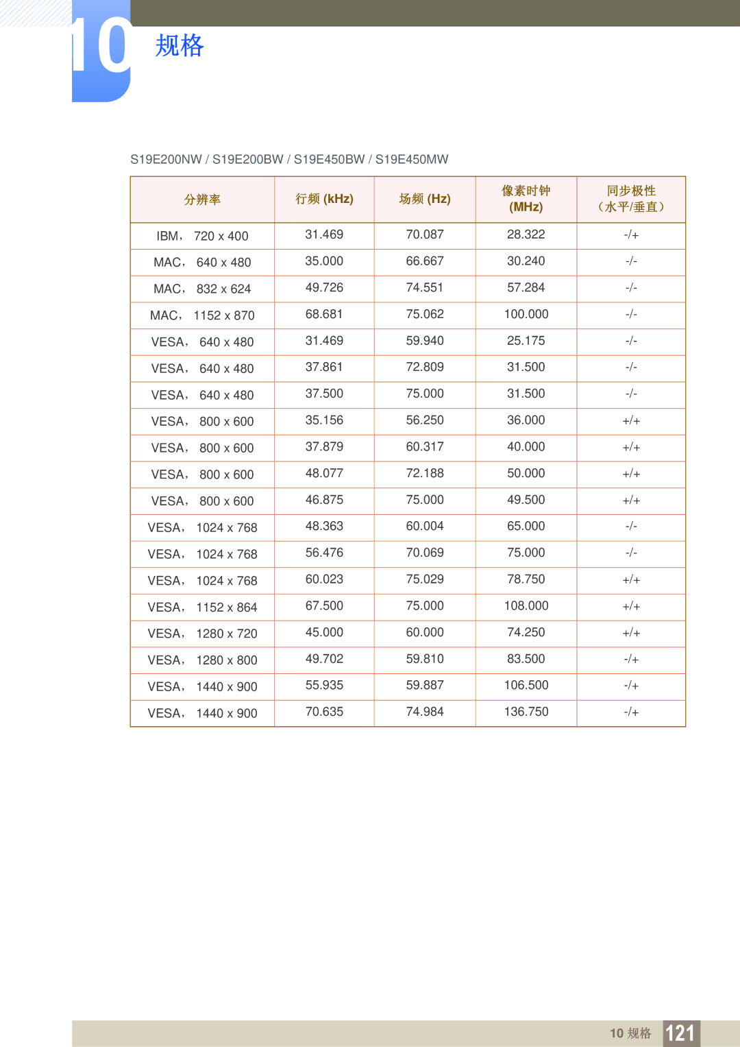 Samsung LS24E45KBL/EN, LS24E45KBS/EN, LS22E20KBS/EN, LS19E45KMW/EN manual S19E200NW / S19E200BW / S19E450BW / S19E450MW 