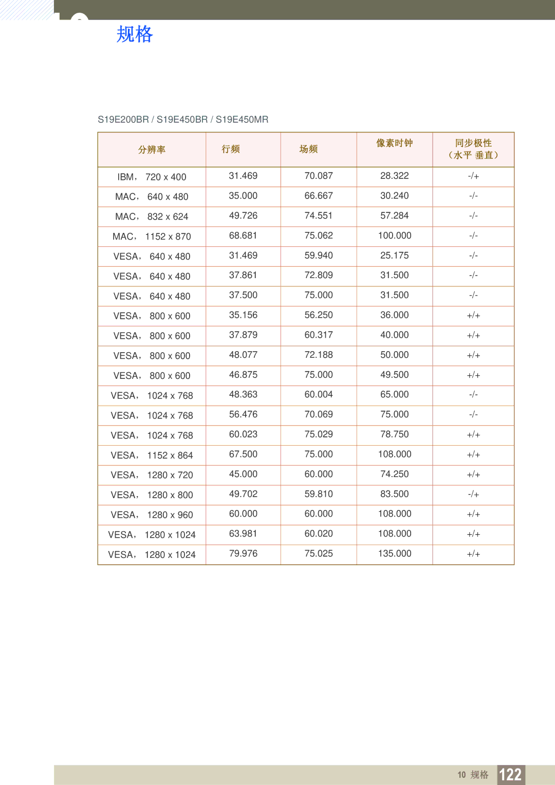 Samsung LS22E45KMWV/EN, LS24E45KBS/EN, LS22E20KBS/EN, LS19E45KMW/EN, LS19E45KBW/EN manual S19E200BR / S19E450BR / S19E450MR 