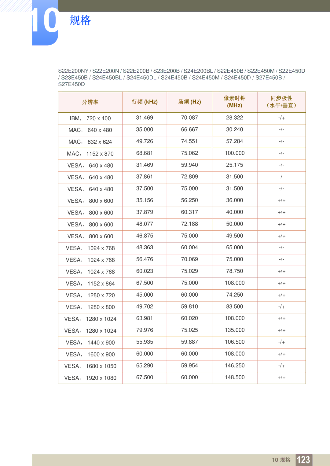 Samsung LS24E45KBSV/EN, LS24E45KBS/EN, LS22E20KBS/EN, LS19E45KMW/EN, LS19E45KBW/EN, LS27E45KBS/EN manual 65.290 59.954 146.250 