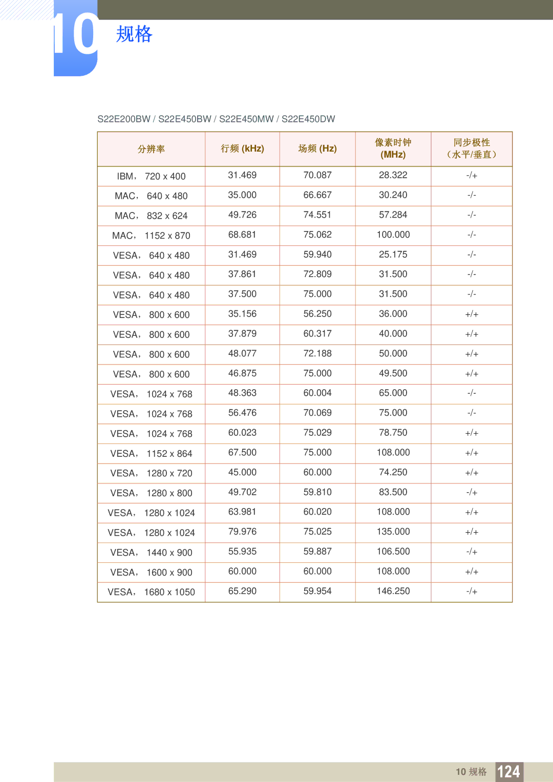 Samsung LS24E65KBWV/EN, LS24E45KBS/EN, LS22E20KBS/EN, LS19E45KMW/EN manual S22E200BW / S22E450BW / S22E450MW / S22E450DW 