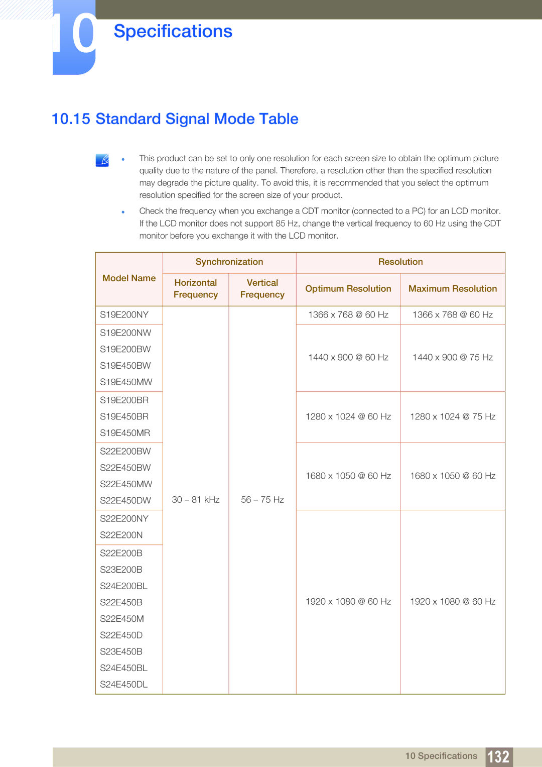 Samsung LS23E20KBS/CI, LS24E45UDLC/EN, LS24E45KBS/EN, LS22E20KBS/EN, LS19E45KMW/EN, LS19E45KBW/EN Standard Signal Mode Table 