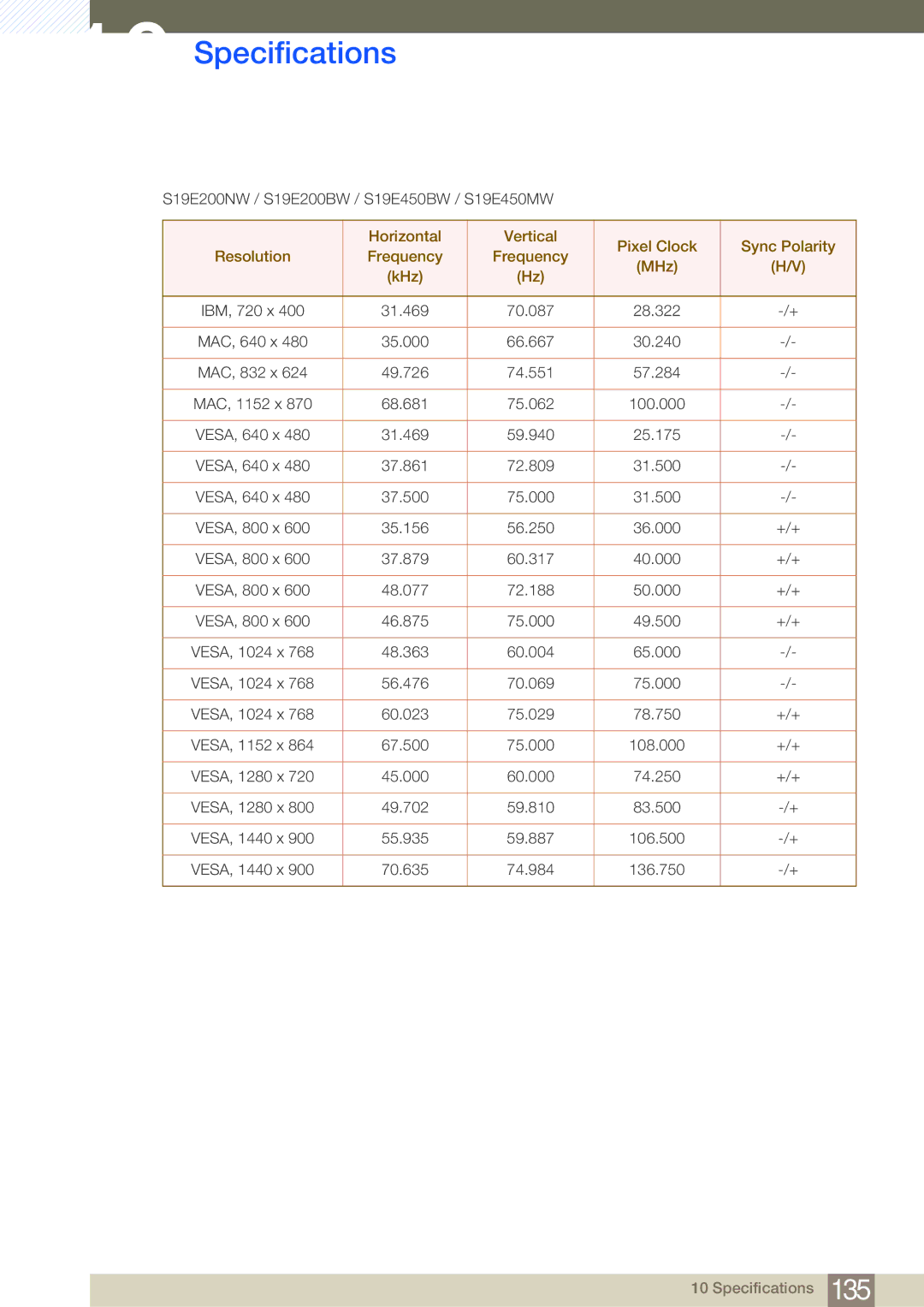 Samsung LS22E20KBW/CI, LS24E45UDLC/EN, LS24E45KBS/EN, LS22E20KBS/EN manual S19E200NW / S19E200BW / S19E450BW / S19E450MW 