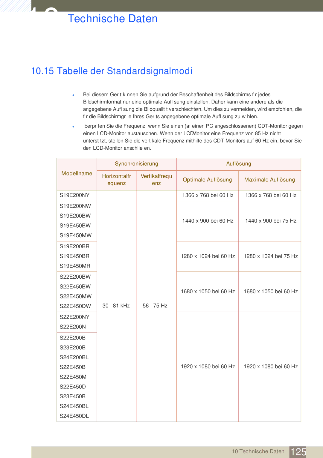 Samsung LS23E45KBS/EN, LS24E45UDLC/EN, LS24E45KBS/EN, LS22E20KBS/EN, LS27E45KBS/EN manual Tabelle der Standardsignalmodi 