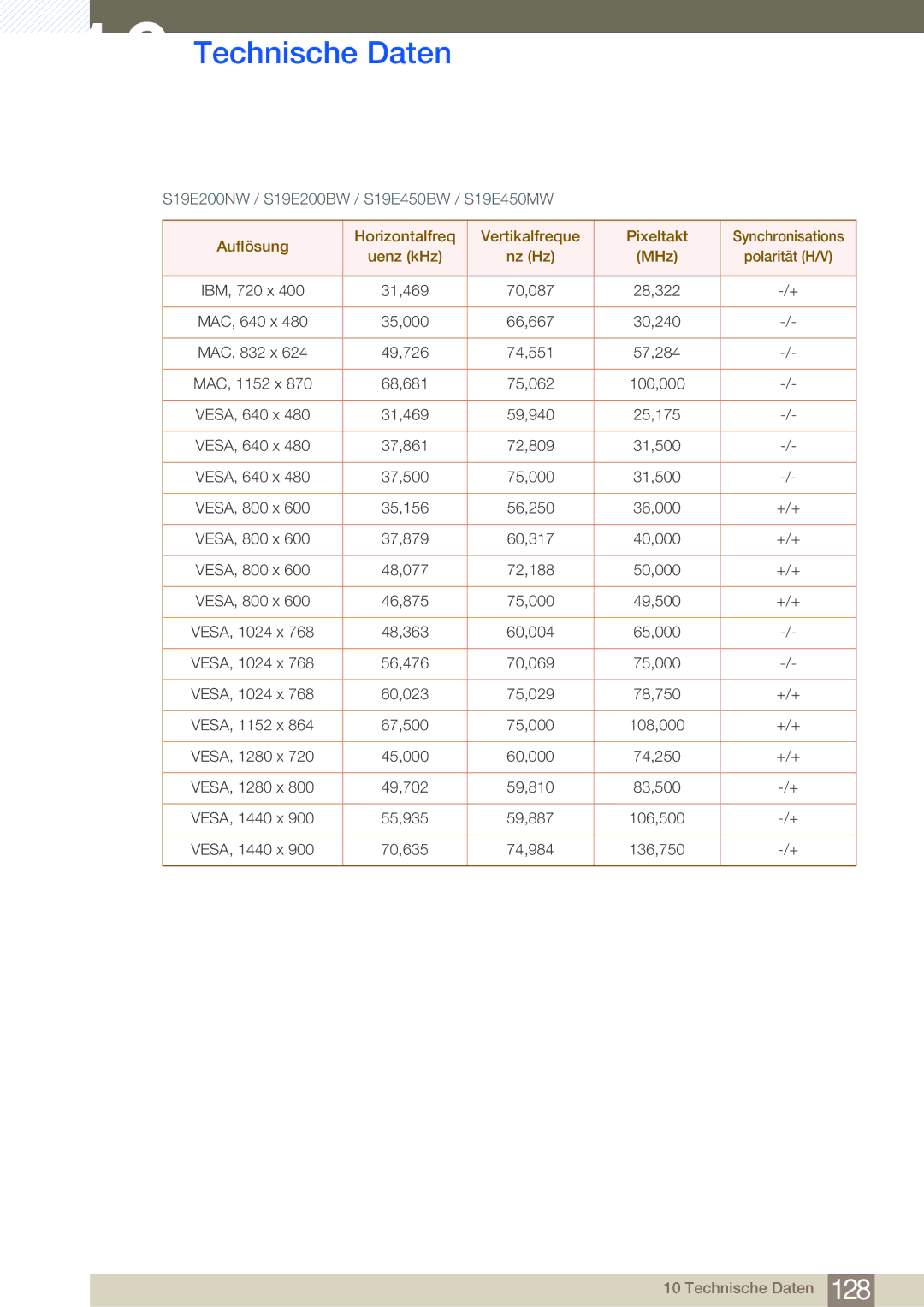 Samsung LS22E20KBS/EN, LS24E45UDLC/EN, LS24E45KBS/EN, LS27E45KBS/EN manual S19E200NW / S19E200BW / S19E450BW / S19E450MW 