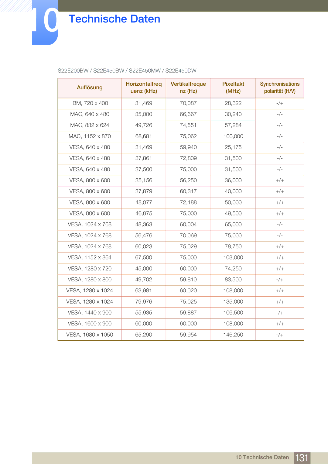 Samsung LS22E45KBWV/EN, LS24E45UDLC/EN, LS24E45KBS/EN, LS22E20KBS/EN manual S22E200BW / S22E450BW / S22E450MW / S22E450DW 