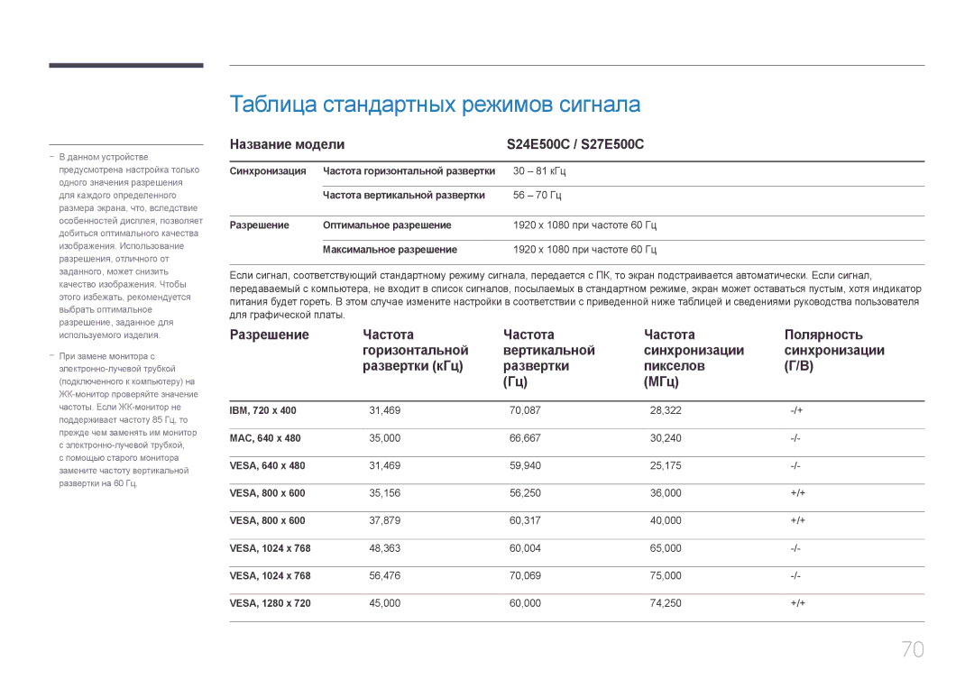 Samsung LS24E510CS/KZ, LS24E500CS/EN, LS27E500CSZ/EN, LS27E510CS/KZ, LS27E500CS/CI manual Таблица стандартных режимов сигнала 