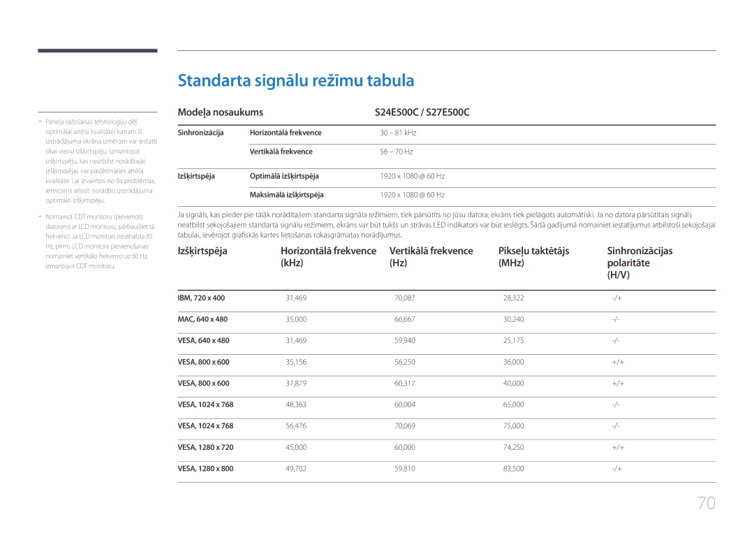 Samsung LS24E500CS/EN, LS27E500CSZ/EN Standarta signālu režīmu tabula, Modeļa nosaukums S24E500C / S27E500C, Izšķirtspēja 