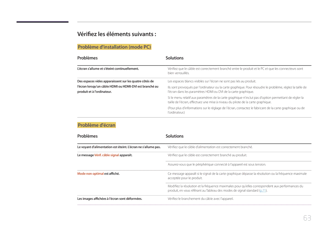 Samsung LS24E510CS/EN manual Vérifiez les éléments suivants, Problèmes Solutions, Mode non optimal est affiché 