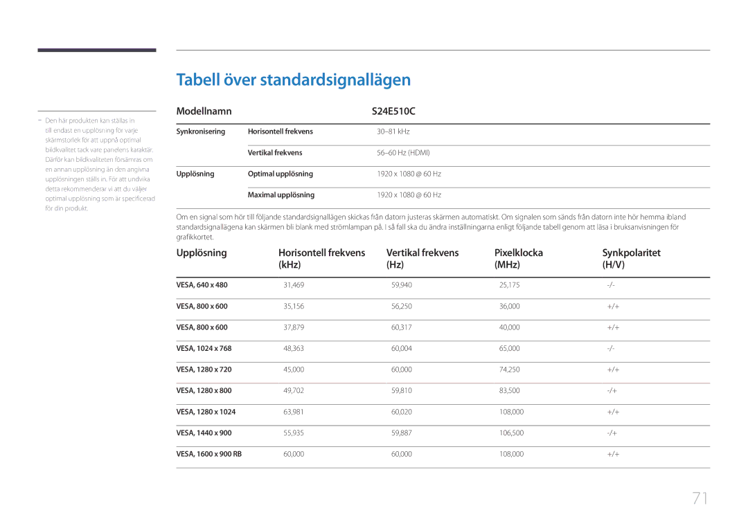 Samsung LS24E510CS/EN manual Tabell över standardsignallägen, Modellnamn S24E510C, Upplösning 