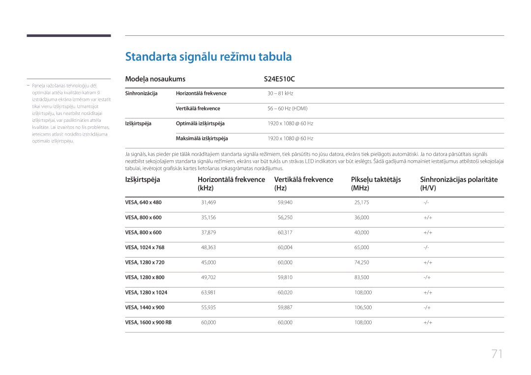 Samsung LS24E510CS/EN manual Standarta signālu režīmu tabula, Modeļa nosaukums S24E510C, Izšķirtspēja, KHz MHz 