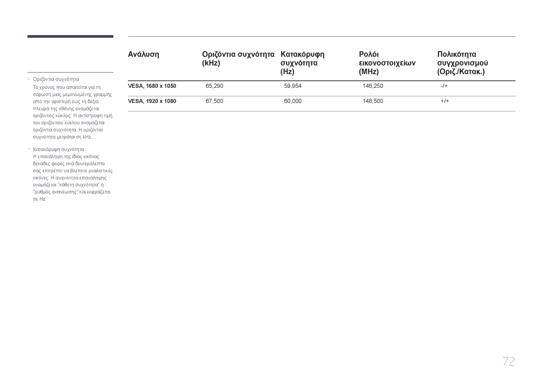 Samsung LS24E510CS/EN manual Οριζόντια συχνότητα Το χρόνος που απαιτείται για τη 