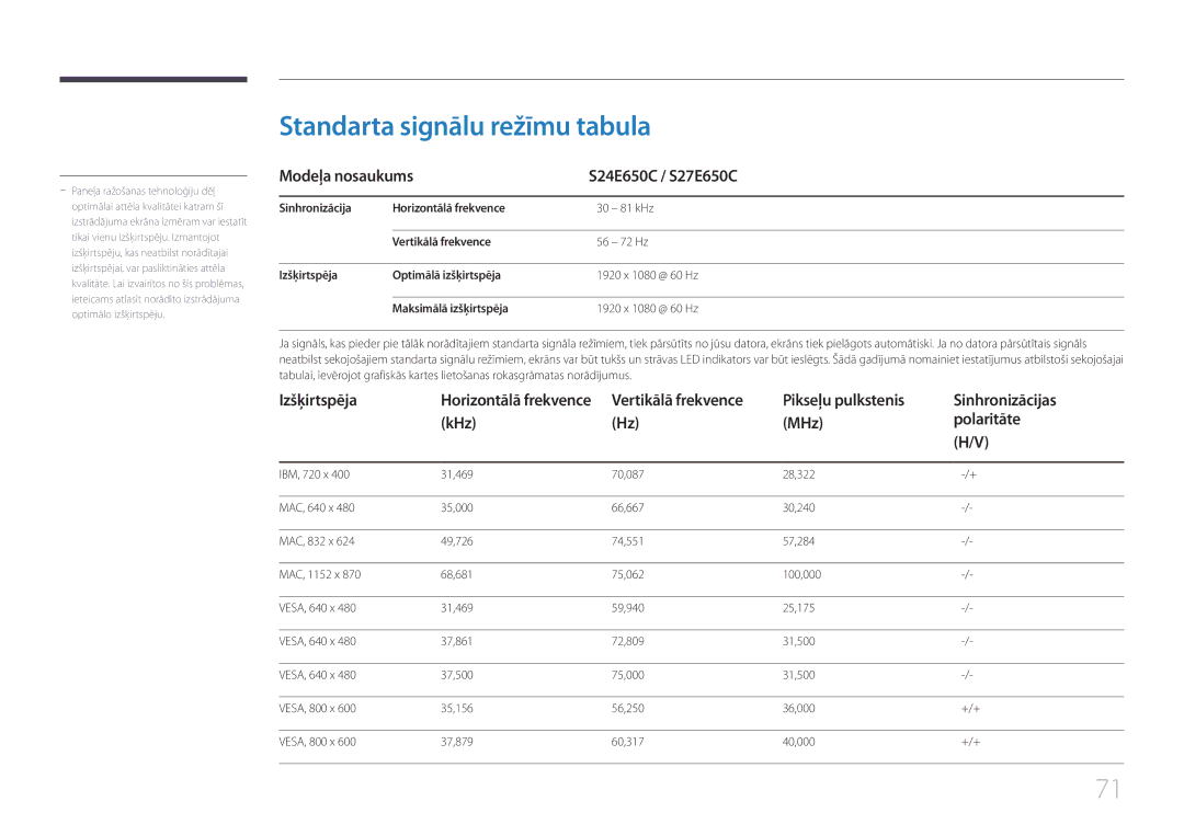 Samsung LS22E65UDS/EN, LS24E65KCS/EN Standarta signālu režīmu tabula, Modeļa nosaukums S24E650C / S27E650C, Izšķirtspēja 