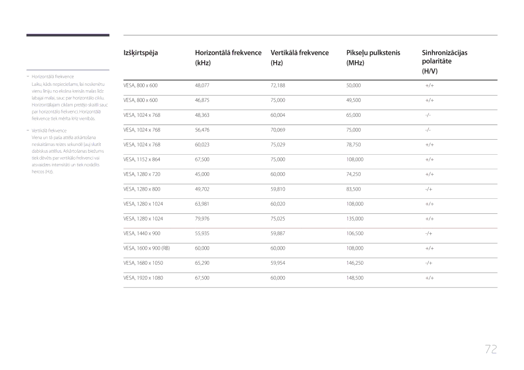 Samsung LS24E65KCS/EN, LS27E65KCS/EN, LS24E65UPL/EN, LS22E65UDS/EN manual Horizontālā frekvence 