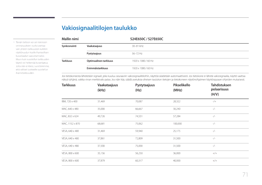 Samsung LS27E65KCS/EN, LS24E65KCS/EN, LS24E65UPL/EN manual Vakiosignaalitilojen taulukko, Mallin nimi S24E650C / S27E650C 