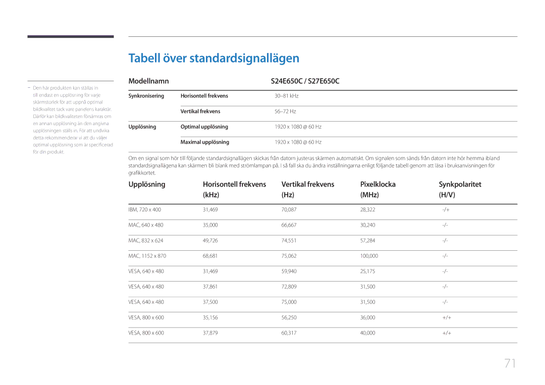 Samsung LS27E65KCS/EN, LS24E65KCS/EN manual Tabell över standardsignallägen, Modellnamn S24E650C / S27E650C, Upplösning 