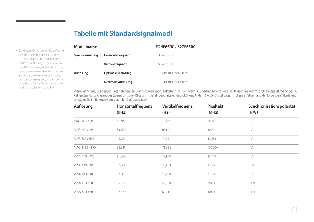 Samsung LS27E65KCS/EN, LS24E65KCS/EN Tabelle mit Standardsignalmodi, Modellname S24E650C / S27E650C, Auflösung, KHz MHz 