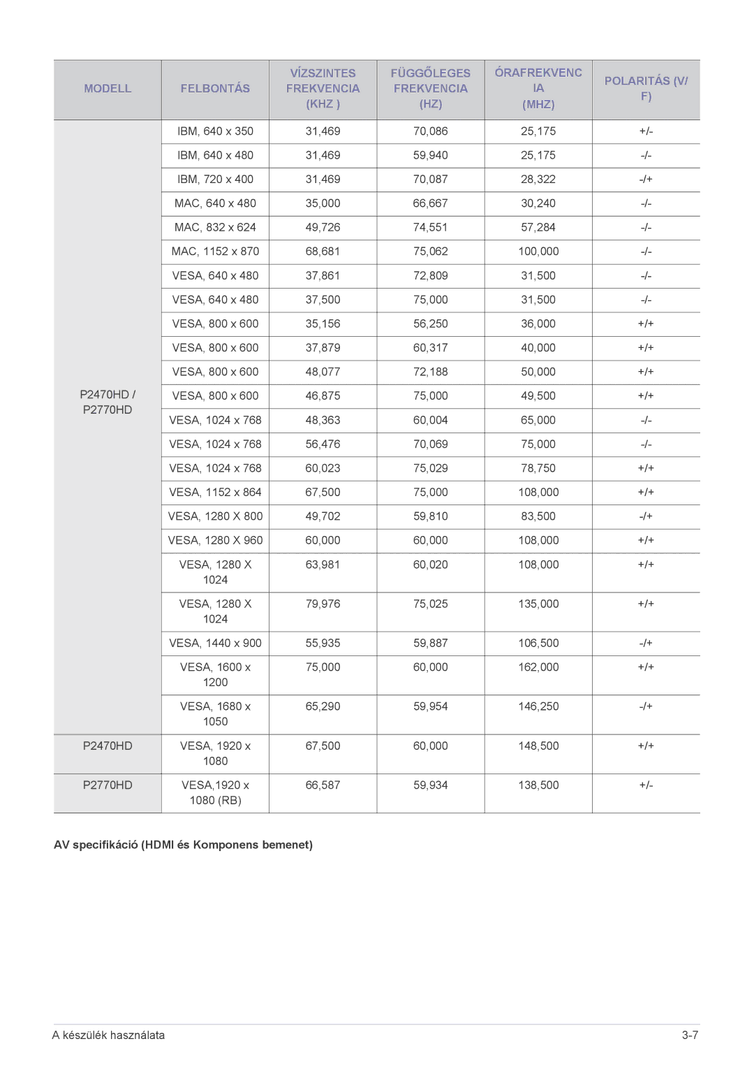 Samsung LS27EMDKU/EN, LS24EMDKU/EN, LS27EMDKU/XE, LS24EMDKU/XE manual Mhz, AV specifikáció Hdmi és Komponens bemenet 