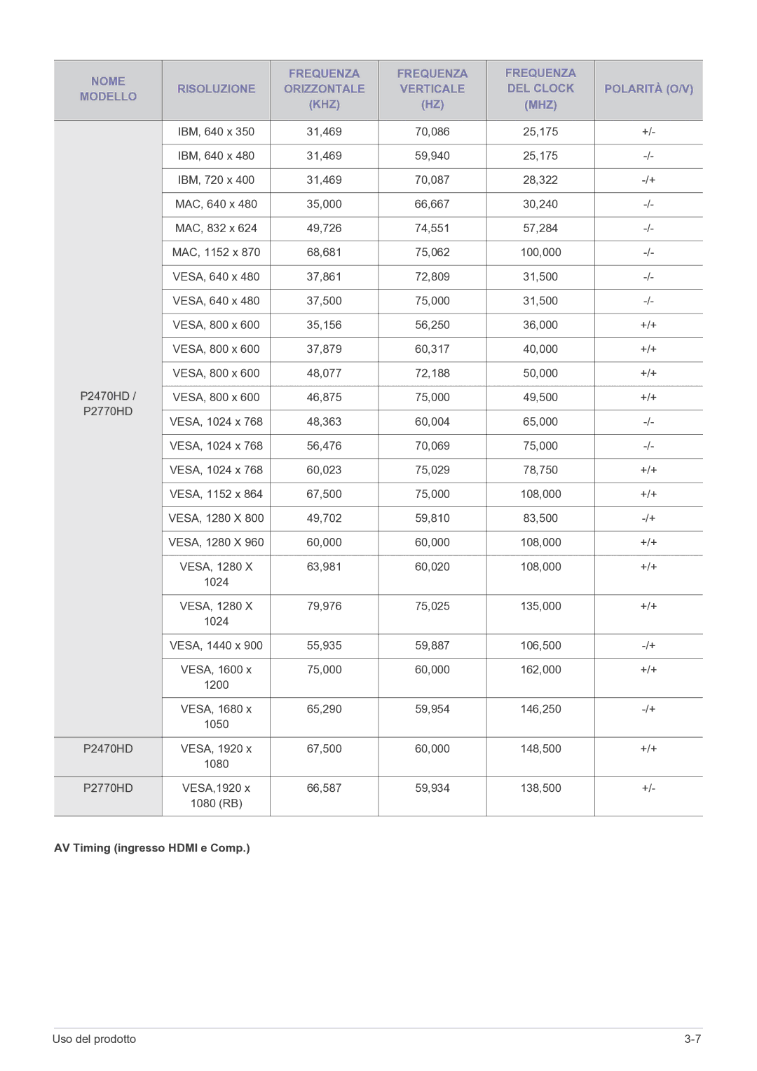 Samsung LS27EMDKU/EN, LS24EMDKU/EN manual AV Timing ingresso Hdmi e Comp 