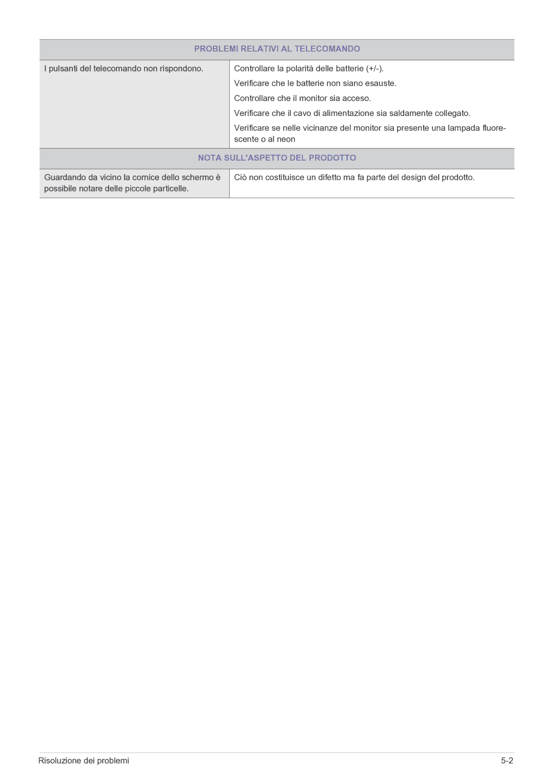 Samsung LS27EMDKU/EN, LS24EMDKU/EN manual Problemi Relativi AL Telecomando, Pulsanti del telecomando non rispondono 