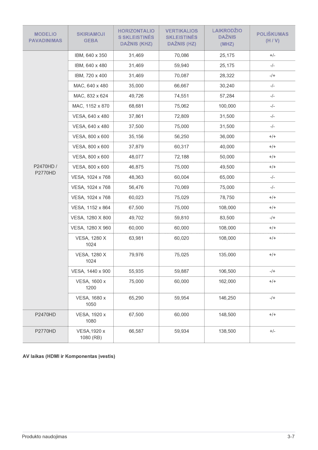 Samsung LS27EMDKU/EN, LS24EMDKU/EN manual AV laikas Hdmi ir Komponentas įvestis 