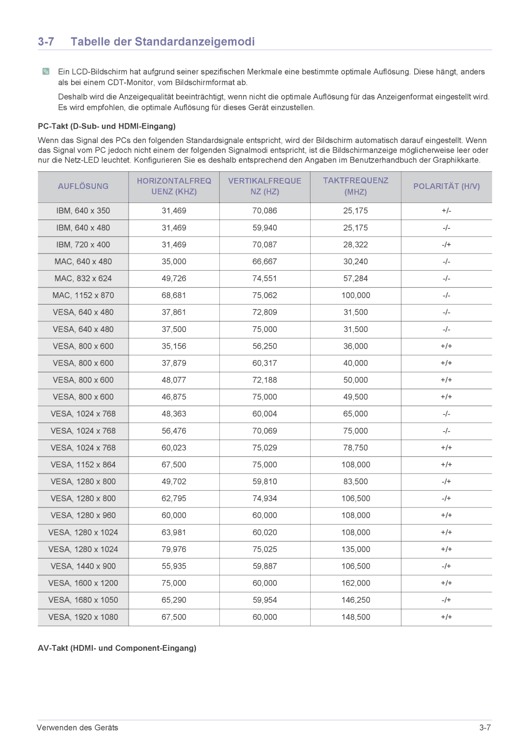 Samsung LS24EMLKF/EN Tabelle der Standardanzeigemodi, PC-Takt D-Sub- und HDMI-Eingang, AV-Takt HDMI- und Component-Eingang 