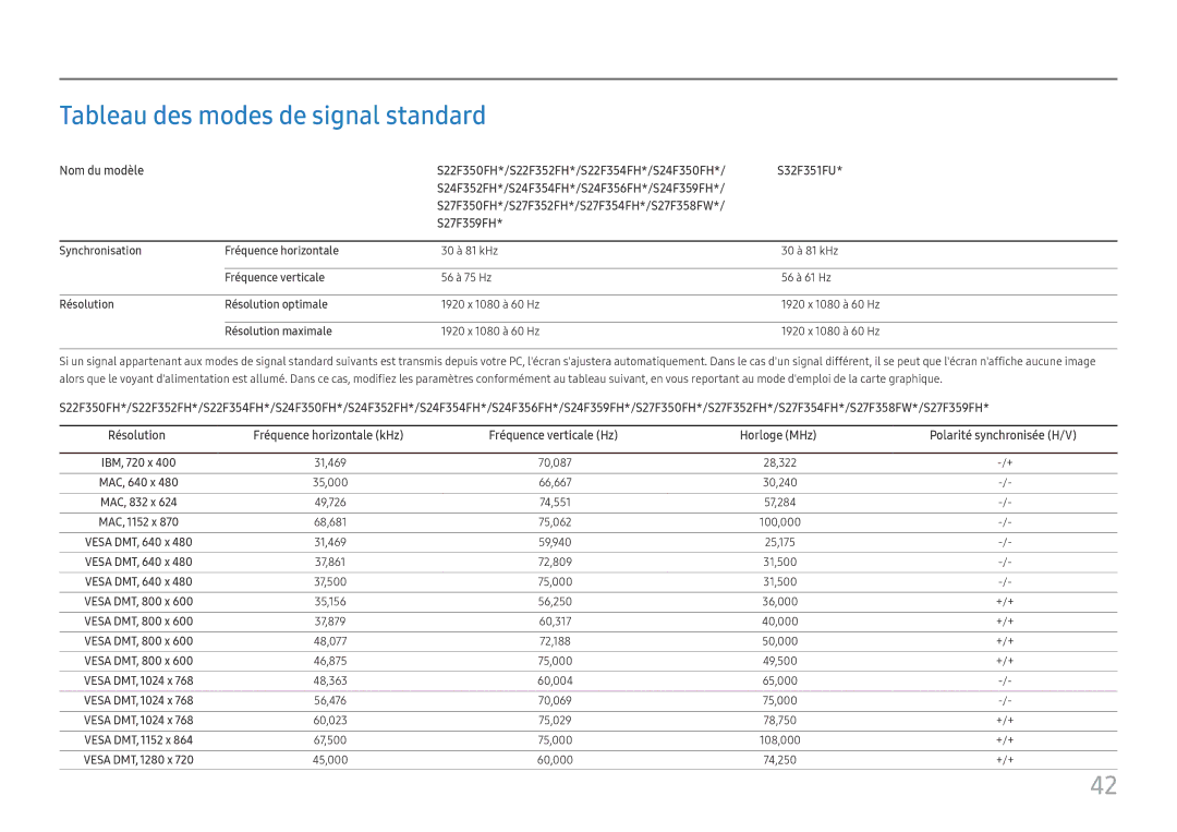 Samsung LS24F350FHUXEN Tableau des modes de signal standard, Synchronisation Fréquence horizontale, Fréquence verticale 