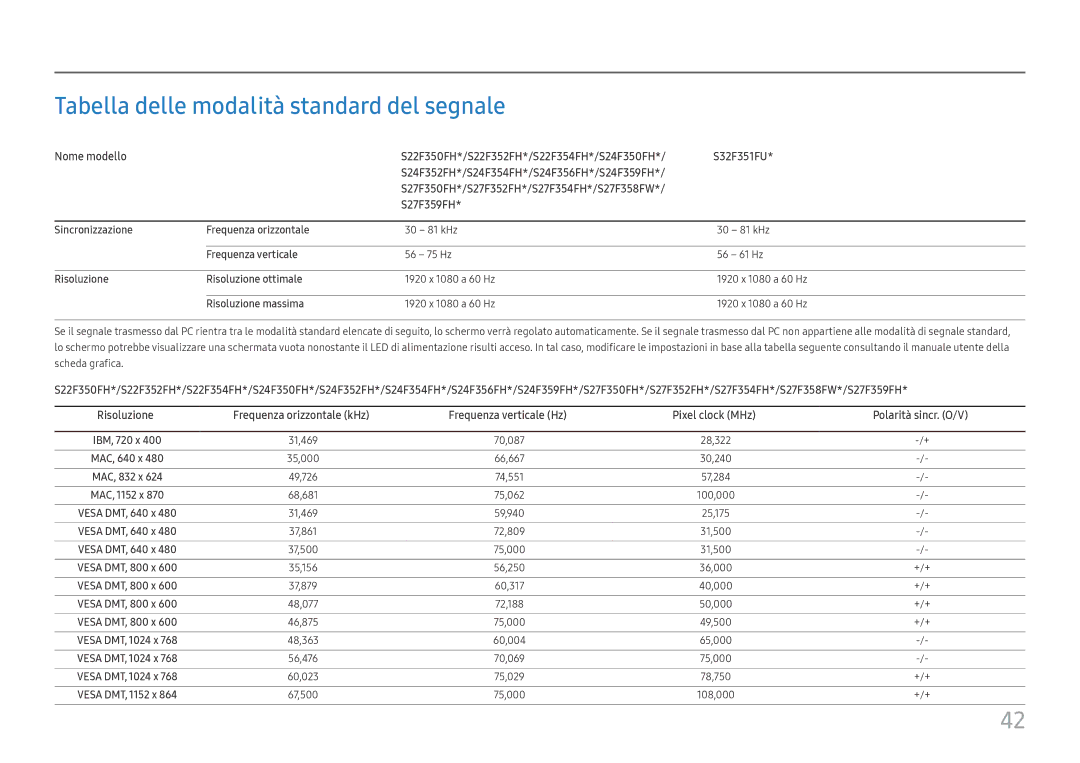 Samsung LS22F350FHUXEN, LS24F350FHUXEN Tabella delle modalità standard del segnale, Sincronizzazione Frequenza orizzontale 