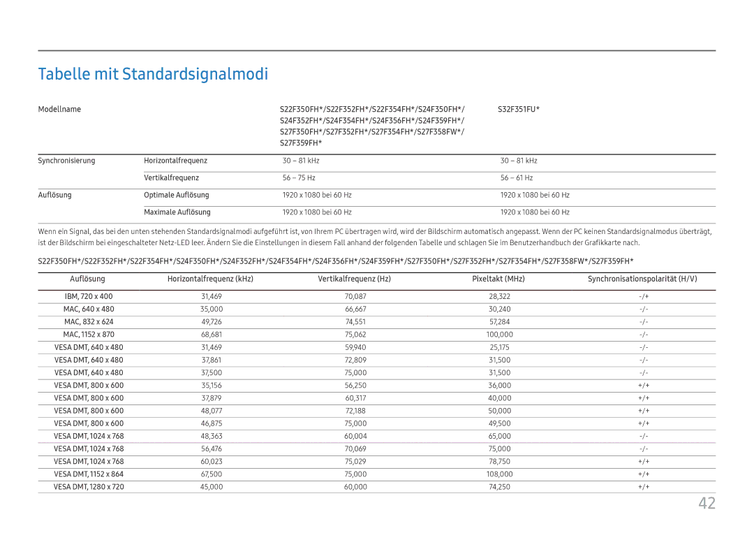 Samsung LS24F356FHUXEN manual Tabelle mit Standardsignalmodi, Synchronisierung Horizontalfrequenz, Vertikalfrequenz 