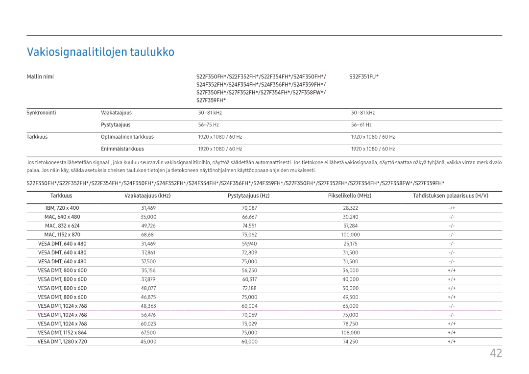 Samsung LS24F356FHUXEN manual Vakiosignaalitilojen taulukko, Synkronointi Vaakataajuus, Pystytaajuus, Enimmäistarkkuus 