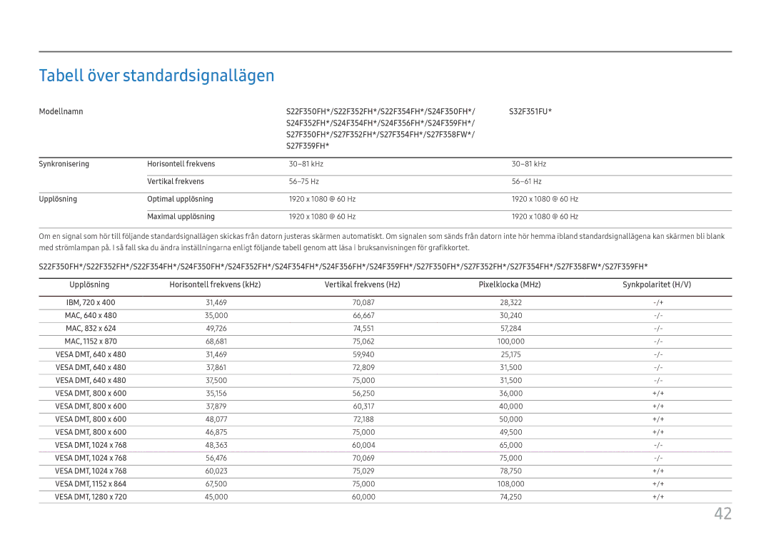 Samsung LS24F356FHUXEN manual Tabell över standardsignallägen, Synkronisering Horisontell frekvens, Vertikal frekvens 