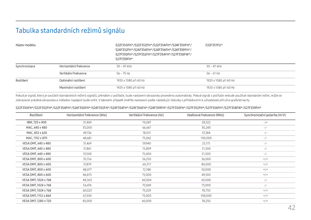 Samsung LS24F356FHUXEN Tabulka standardních režimů signálu, Synchronizace Horizontální frekvence, Vertikální frekvence 