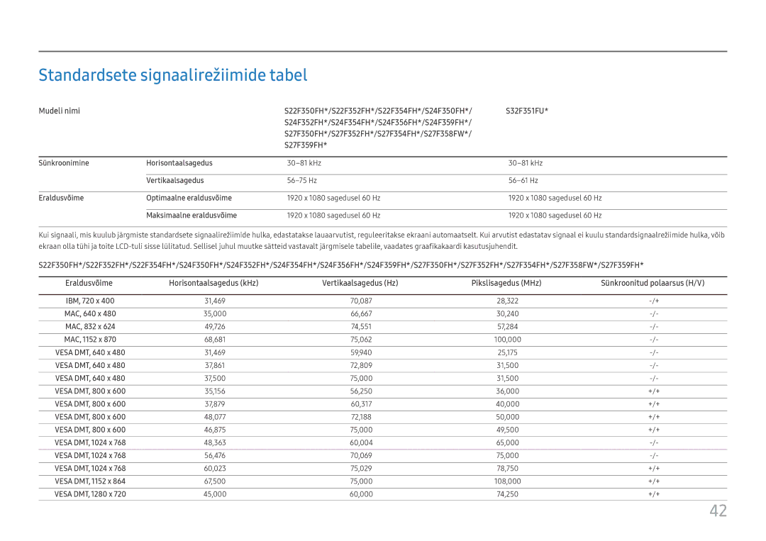 Samsung LS27F350FHUXEN manual Standardsete signaalirežiimide tabel, Sünkroonimine Horisontaalsagedus, Vertikaalsagedus 