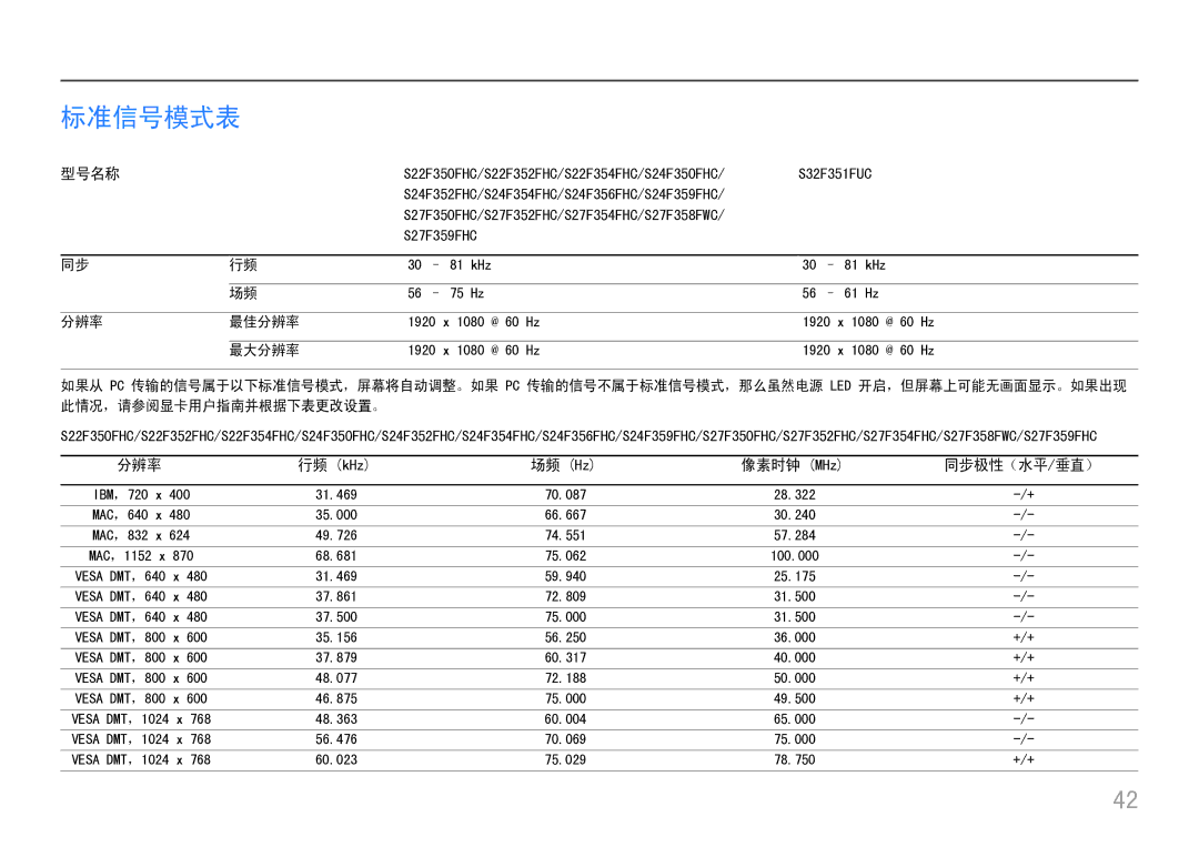 Samsung LS24F356FHUXEN, LS24F350FHUXEN, LS27F350FHUXEN, LS22F350FHUXEN, LS32F351FUUXEN 标准信号模式表, 分辨率, 像素时钟 MHz 同步极性（水平/垂直） 