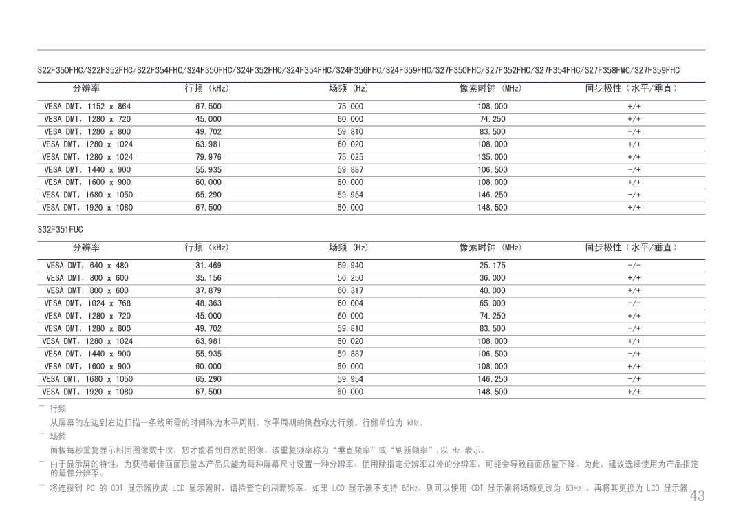 Samsung LS24F350FHUXEN, LS24F356FHUXEN manual 像素时钟 MHz 同步极性（水平 /垂直）, 从屏幕的左边到右边扫描一条线所需的时间称为水平周期。水平周期的倒数称为行频。行频单位为 kHz。 