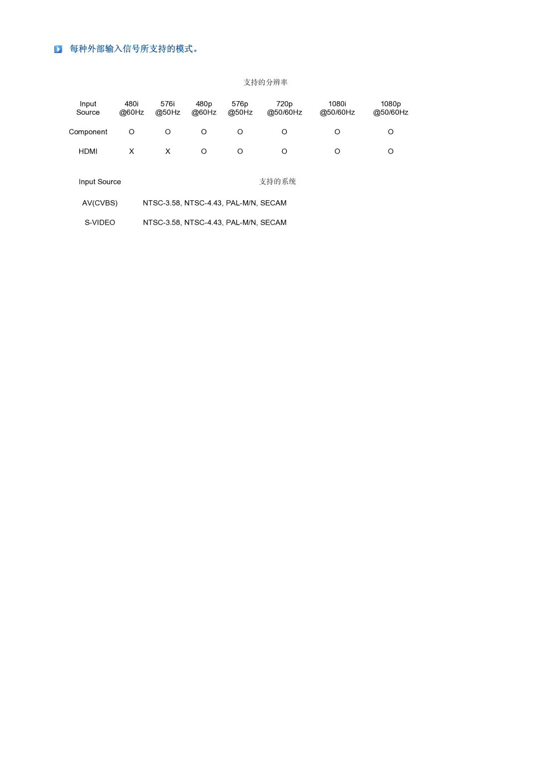 Samsung LS24HUCEBQ/EDC, LS24HUCEBQSEDC manual 每种外部输入信号所支持的模式。, 支持的分辨率 