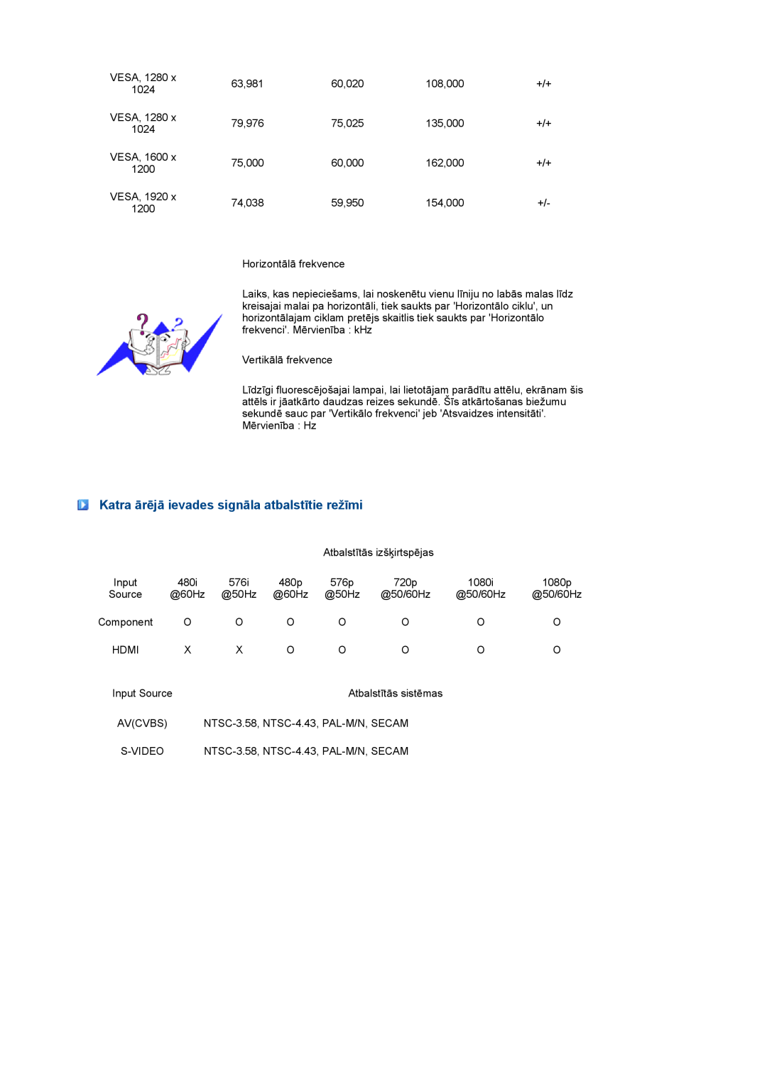 Samsung LS24HUCEBQ/EDC manual Katra ārējā ievades signāla atbalstītie režīmi, Avcvbs 