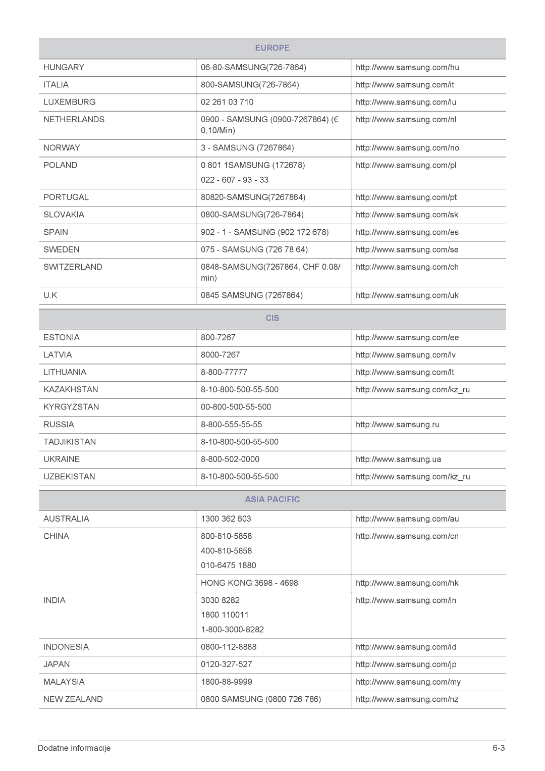 Samsung LS24LRZKUV/EN manual Cis, Asia Pacific 